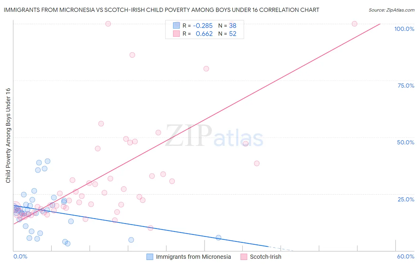 Immigrants from Micronesia vs Scotch-Irish Child Poverty Among Boys Under 16