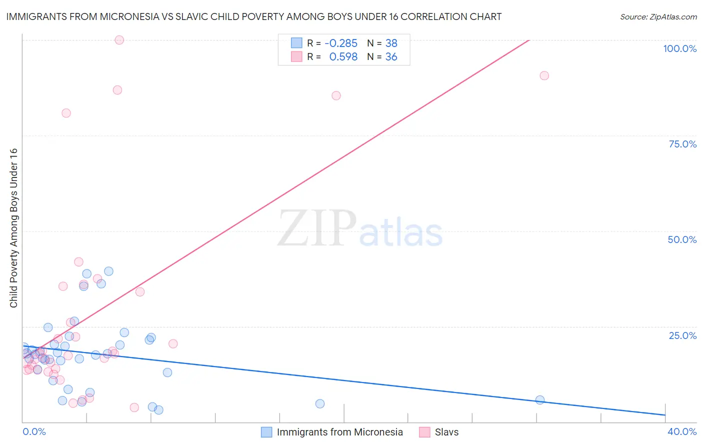 Immigrants from Micronesia vs Slavic Child Poverty Among Boys Under 16