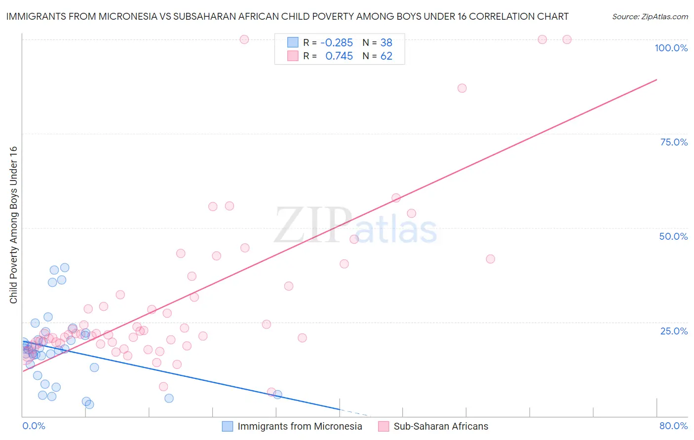 Immigrants from Micronesia vs Subsaharan African Child Poverty Among Boys Under 16