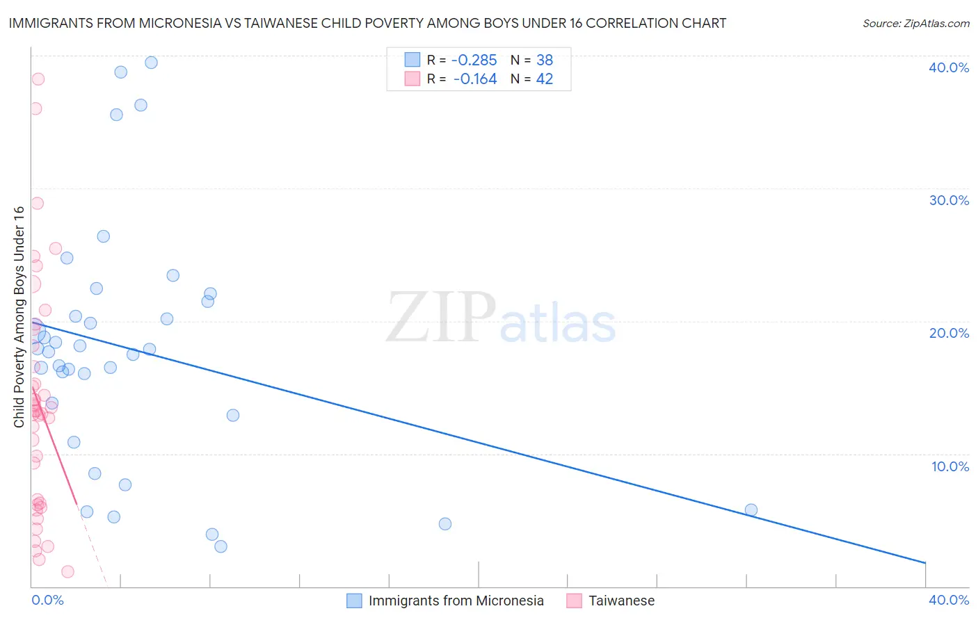 Immigrants from Micronesia vs Taiwanese Child Poverty Among Boys Under 16