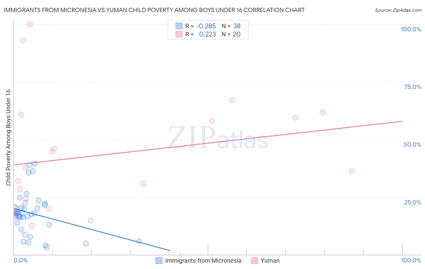 Immigrants from Micronesia vs Yuman Child Poverty Among Boys Under 16