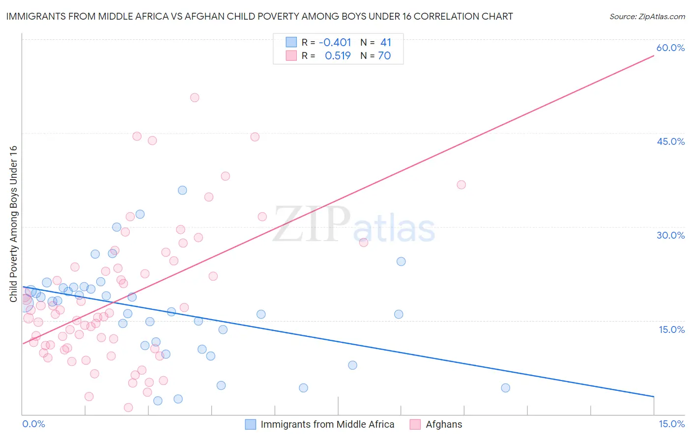 Immigrants from Middle Africa vs Afghan Child Poverty Among Boys Under 16