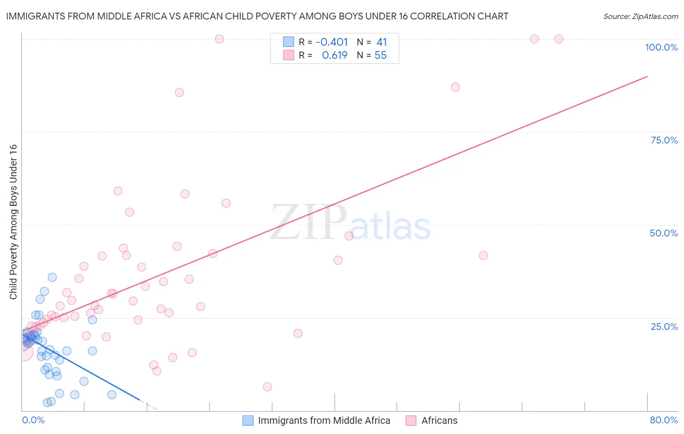 Immigrants from Middle Africa vs African Child Poverty Among Boys Under 16