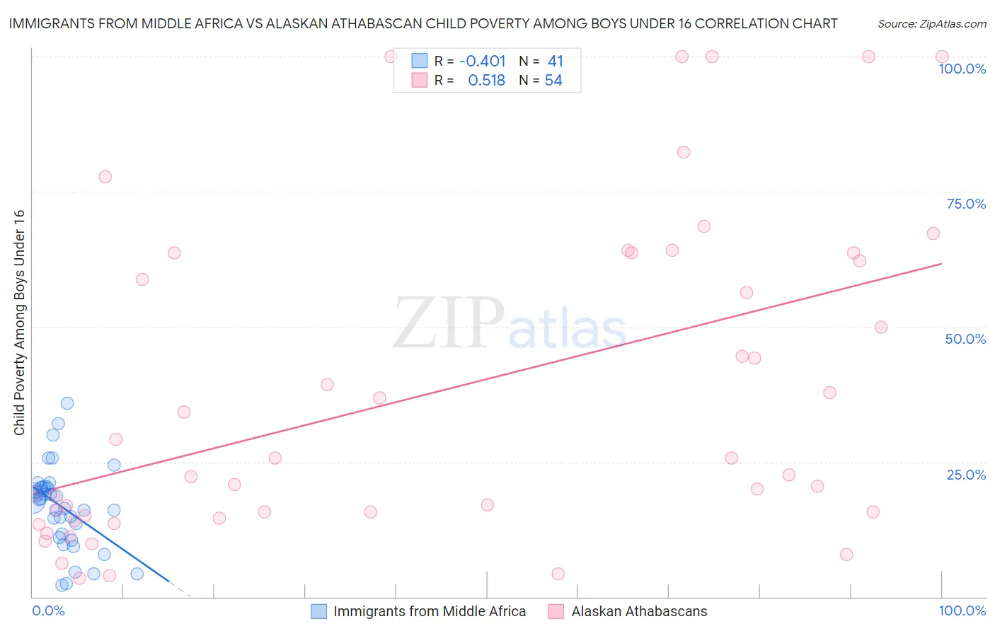 Immigrants from Middle Africa vs Alaskan Athabascan Child Poverty Among Boys Under 16