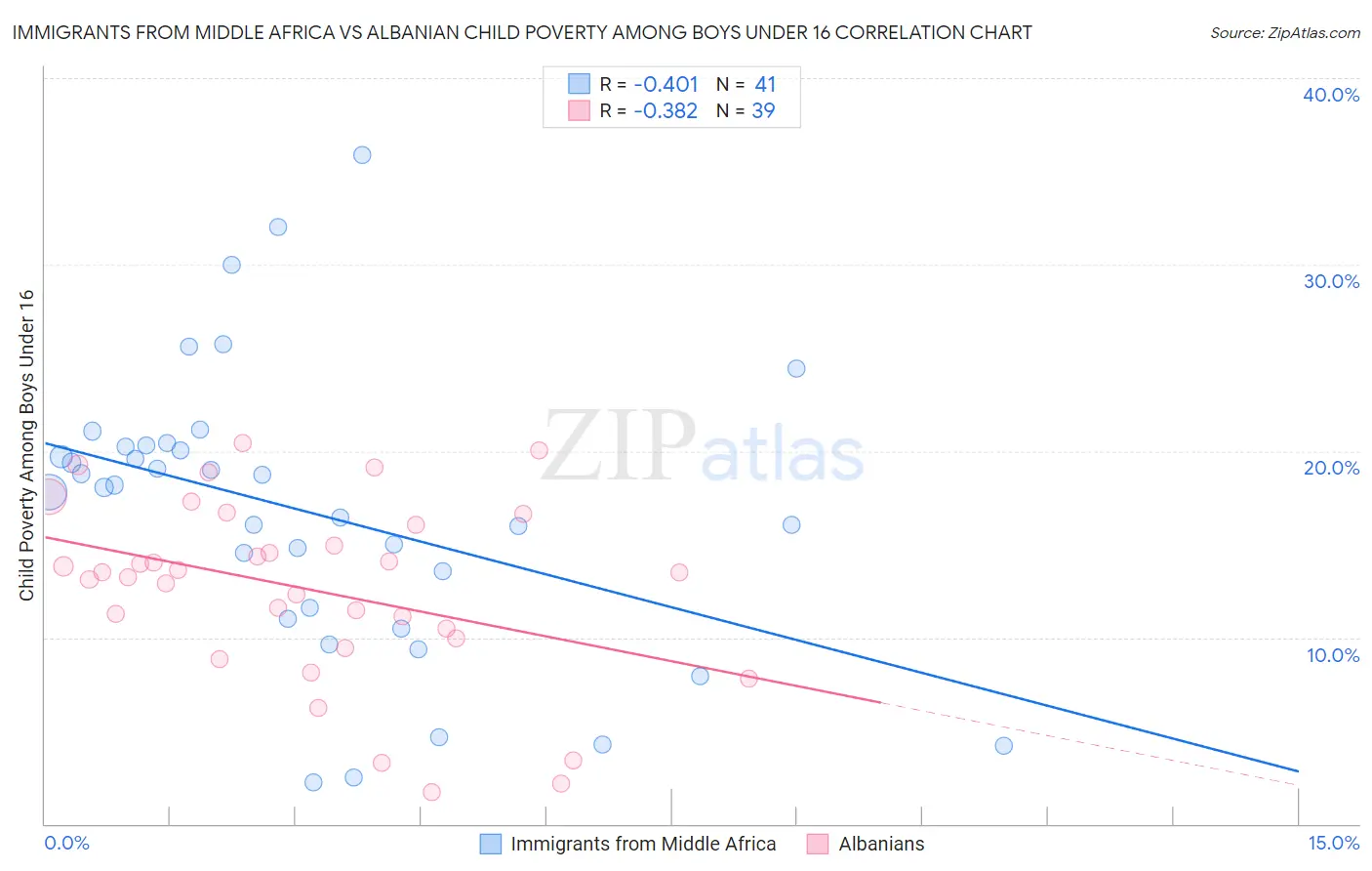 Immigrants from Middle Africa vs Albanian Child Poverty Among Boys Under 16