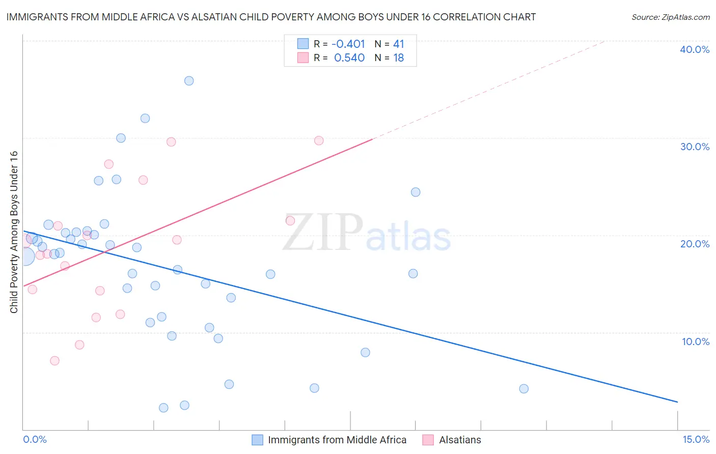 Immigrants from Middle Africa vs Alsatian Child Poverty Among Boys Under 16