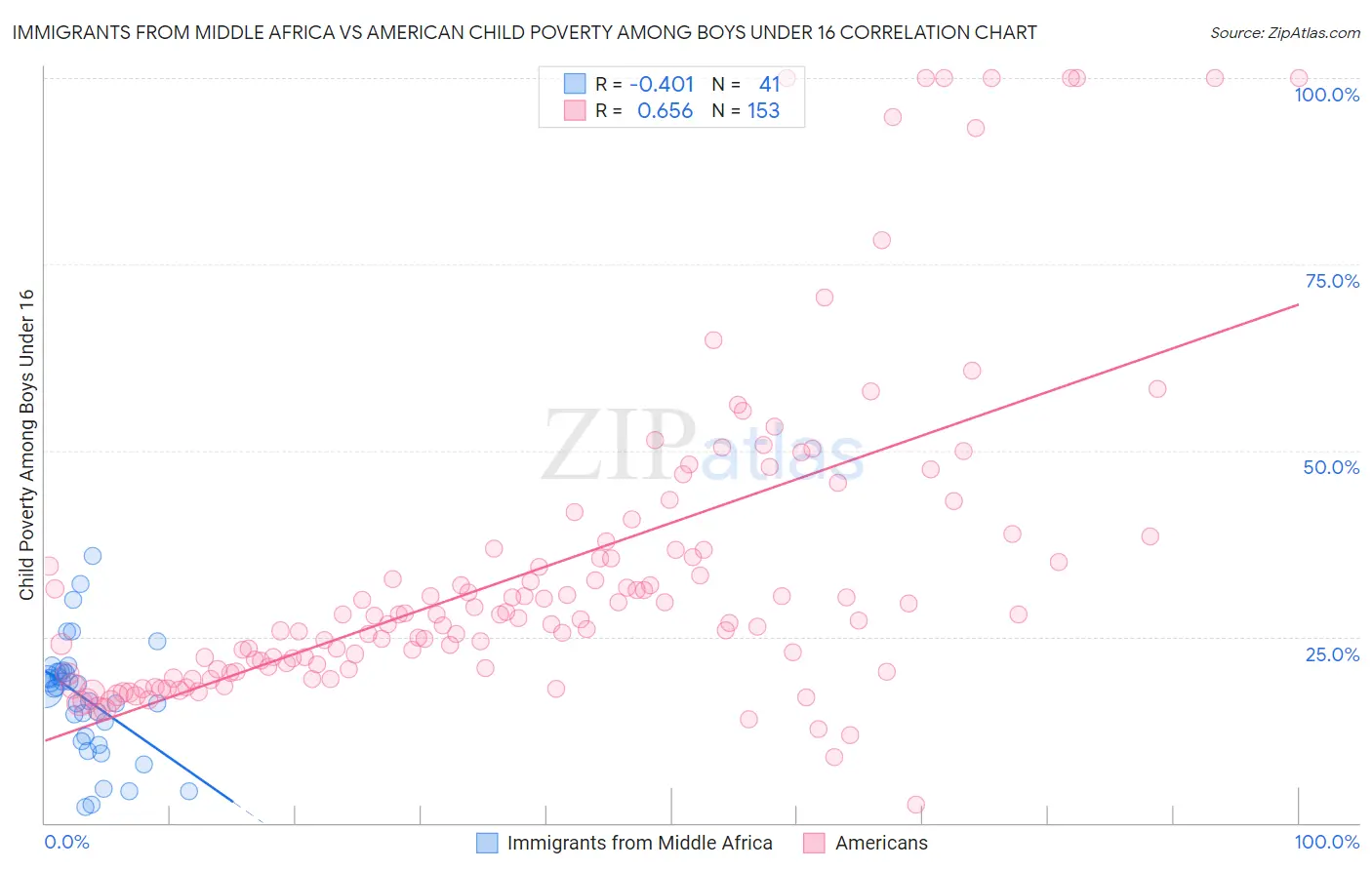 Immigrants from Middle Africa vs American Child Poverty Among Boys Under 16