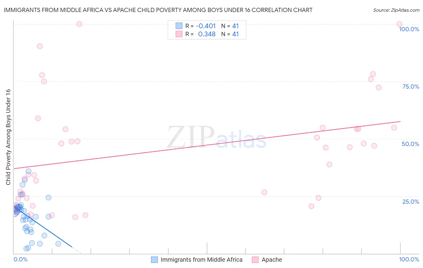 Immigrants from Middle Africa vs Apache Child Poverty Among Boys Under 16