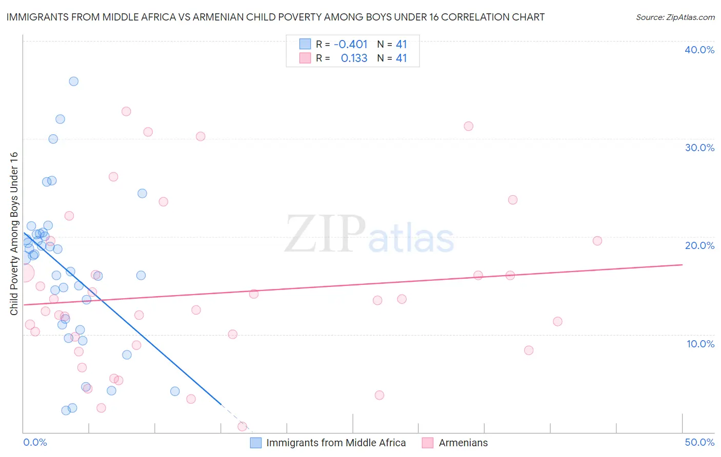 Immigrants from Middle Africa vs Armenian Child Poverty Among Boys Under 16