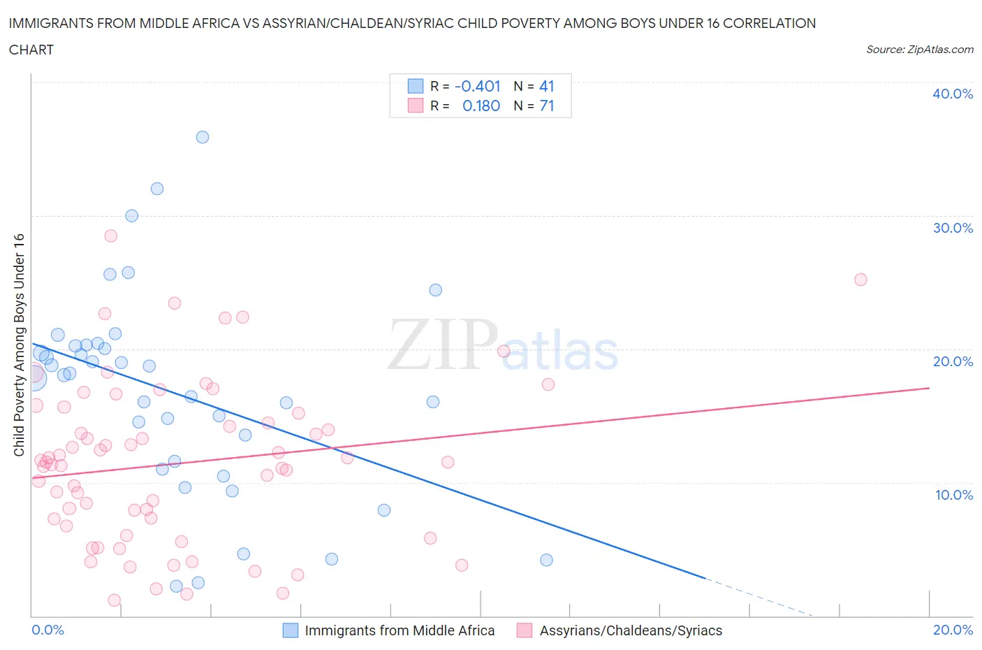 Immigrants from Middle Africa vs Assyrian/Chaldean/Syriac Child Poverty Among Boys Under 16