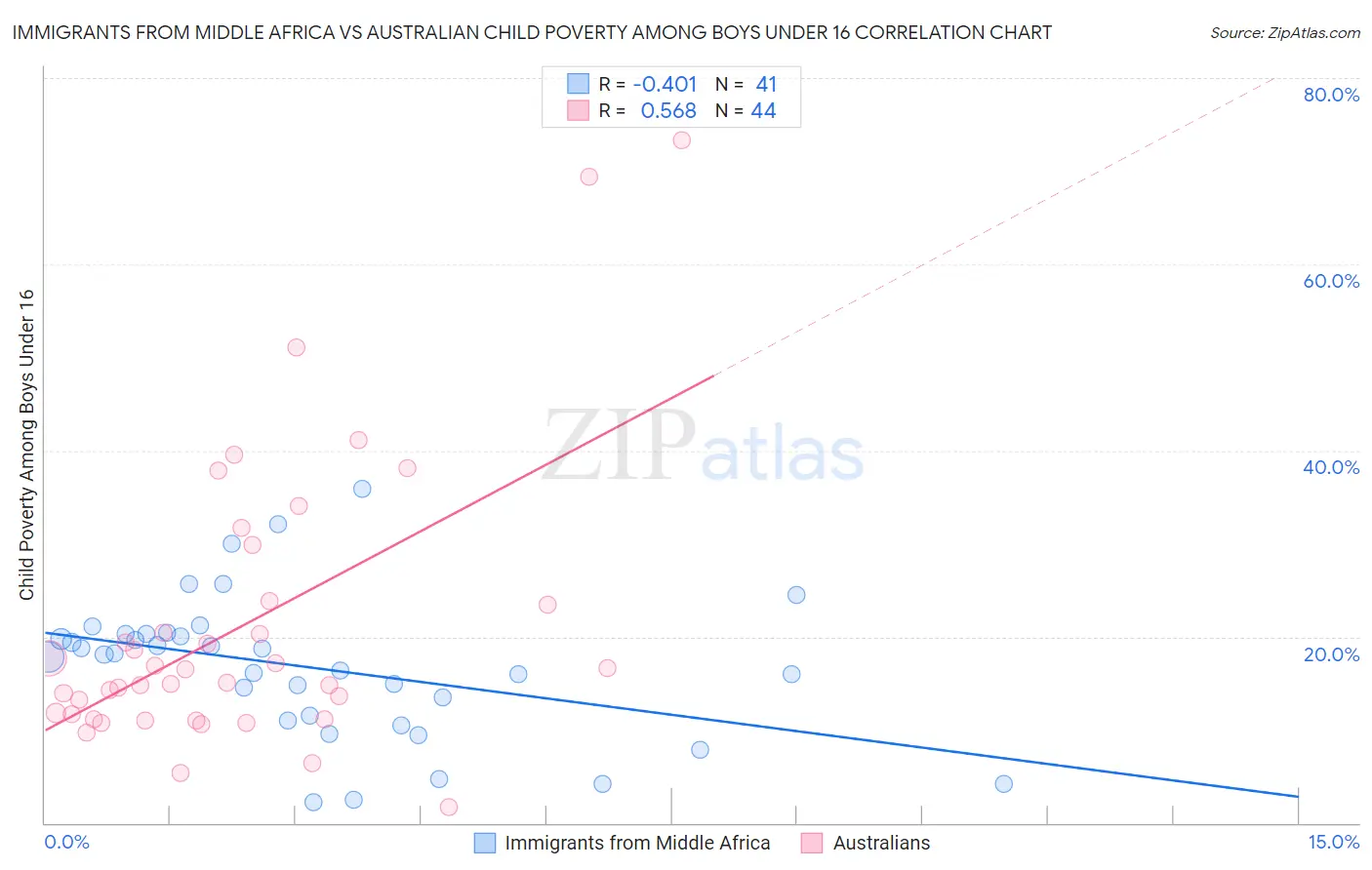 Immigrants from Middle Africa vs Australian Child Poverty Among Boys Under 16