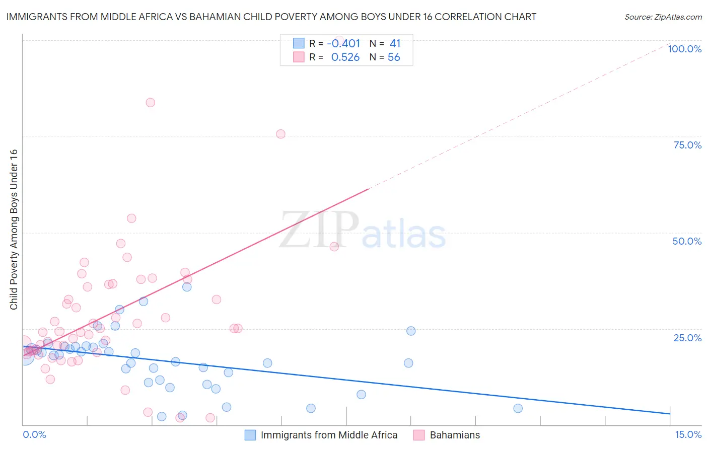 Immigrants from Middle Africa vs Bahamian Child Poverty Among Boys Under 16