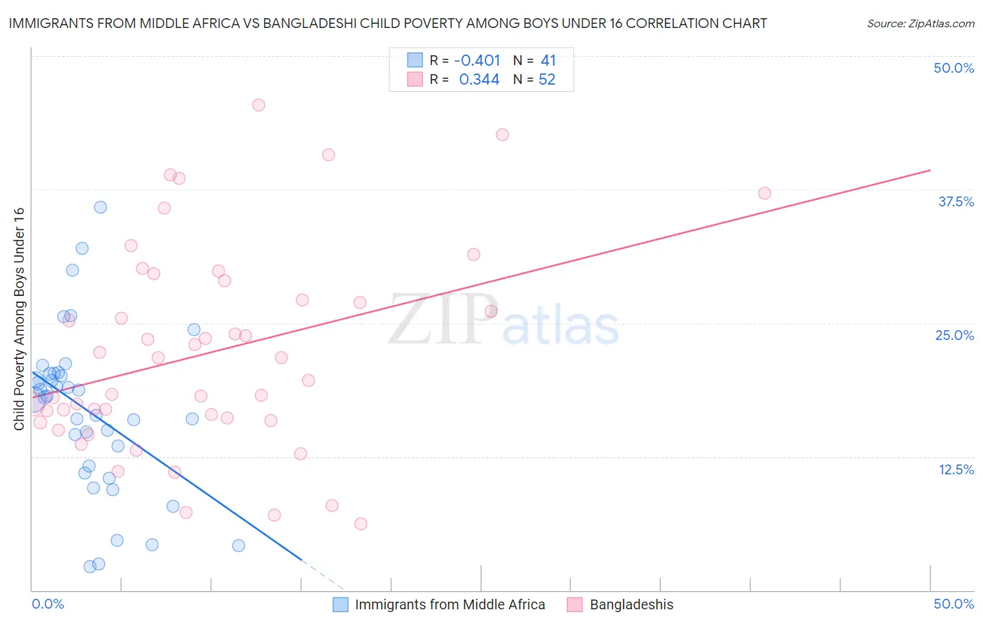 Immigrants from Middle Africa vs Bangladeshi Child Poverty Among Boys Under 16