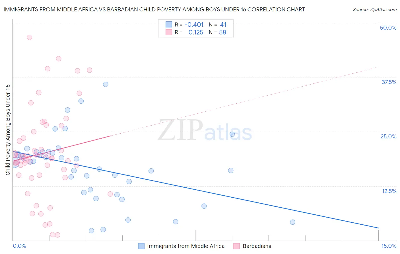 Immigrants from Middle Africa vs Barbadian Child Poverty Among Boys Under 16