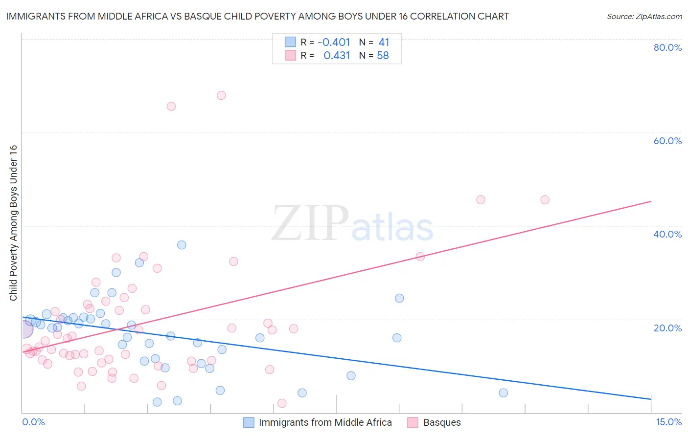 Immigrants from Middle Africa vs Basque Child Poverty Among Boys Under 16