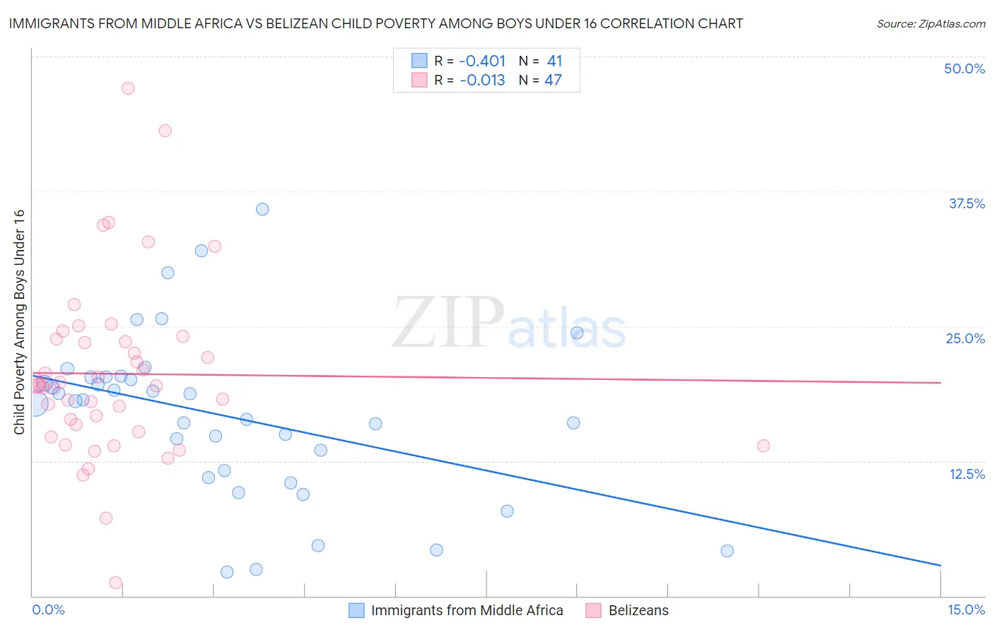 Immigrants from Middle Africa vs Belizean Child Poverty Among Boys Under 16