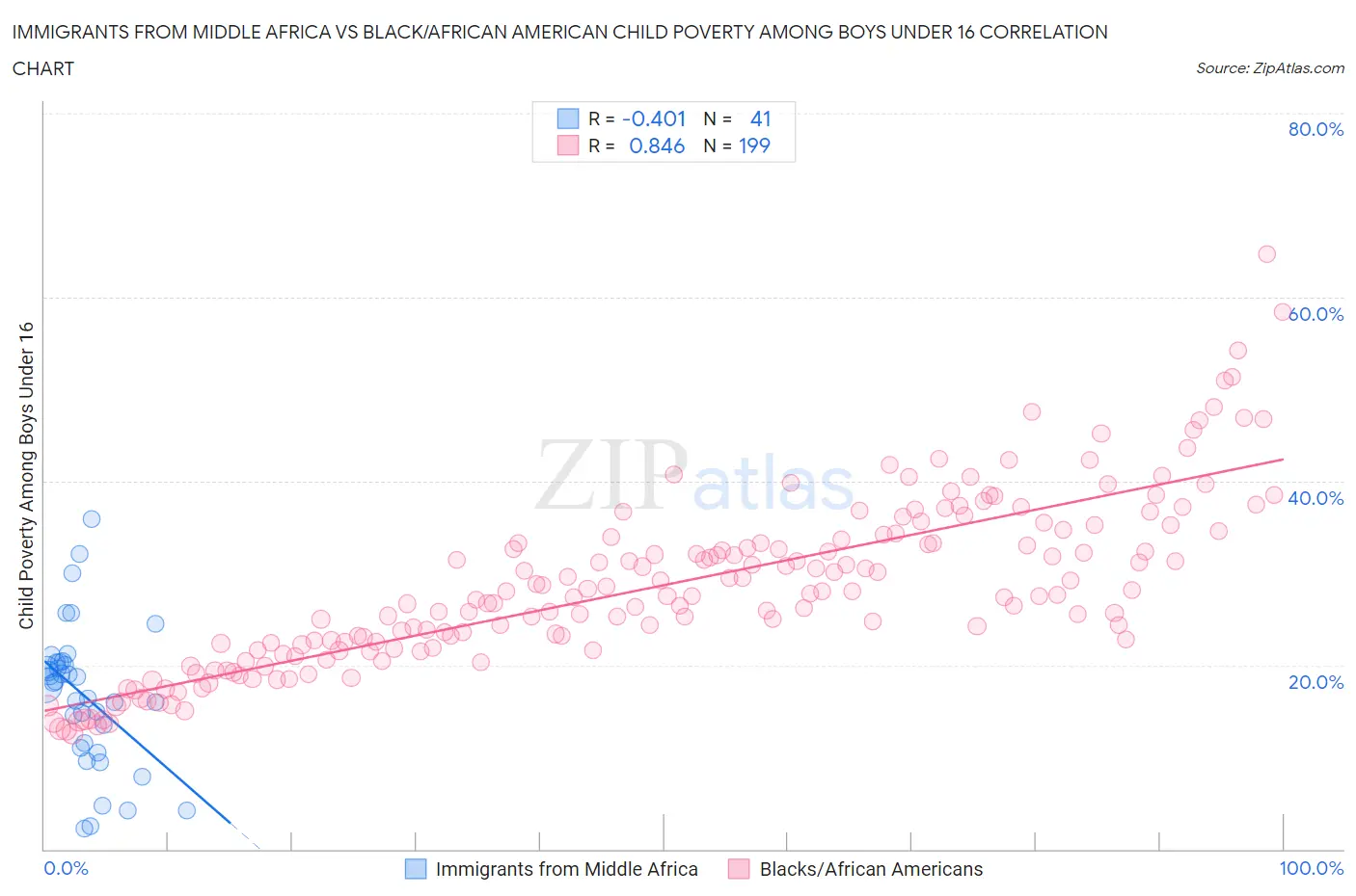 Immigrants from Middle Africa vs Black/African American Child Poverty Among Boys Under 16