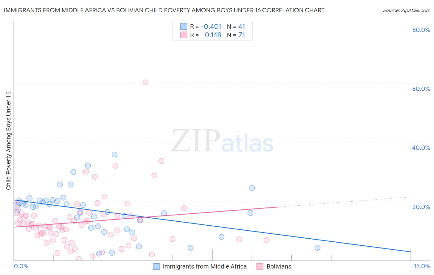 Immigrants from Middle Africa vs Bolivian Child Poverty Among Boys Under 16