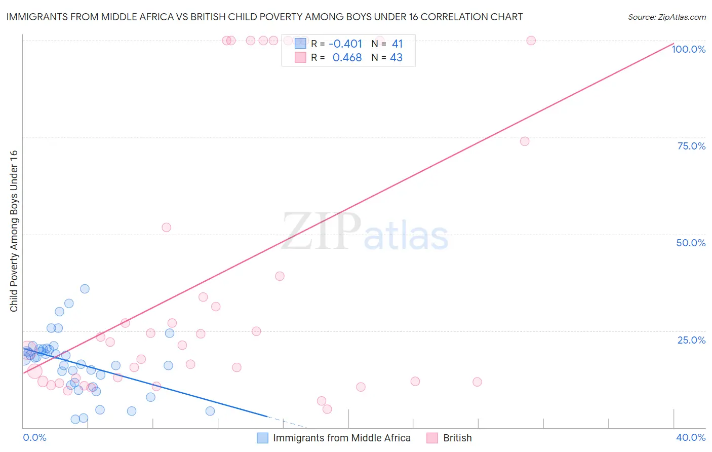 Immigrants from Middle Africa vs British Child Poverty Among Boys Under 16