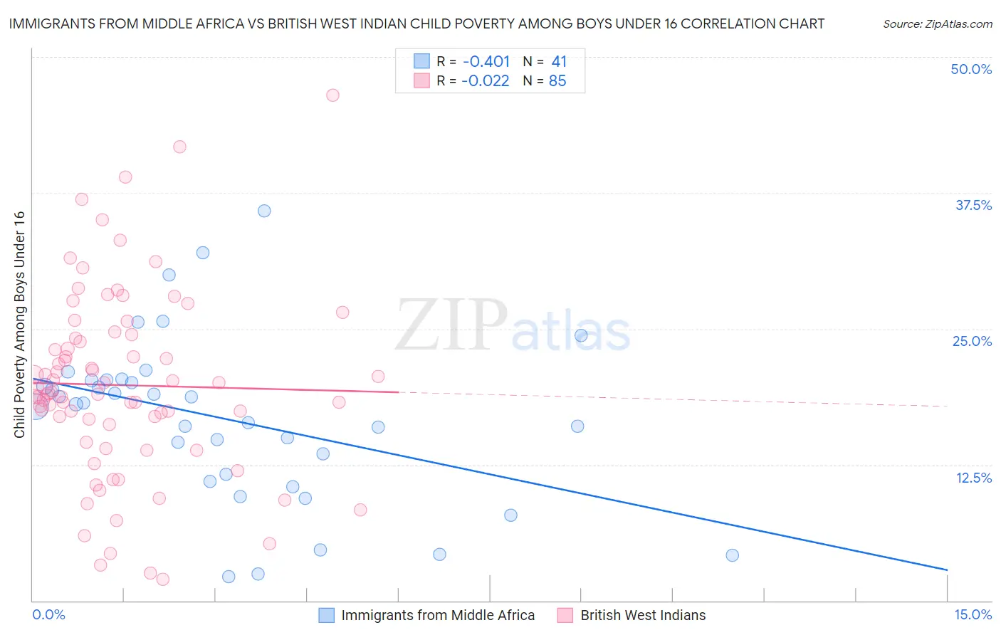 Immigrants from Middle Africa vs British West Indian Child Poverty Among Boys Under 16