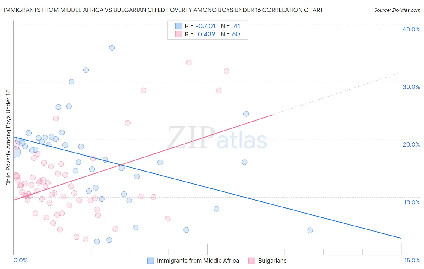Immigrants from Middle Africa vs Bulgarian Child Poverty Among Boys Under 16