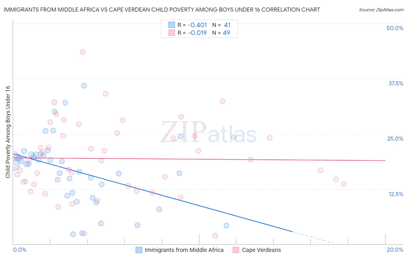 Immigrants from Middle Africa vs Cape Verdean Child Poverty Among Boys Under 16