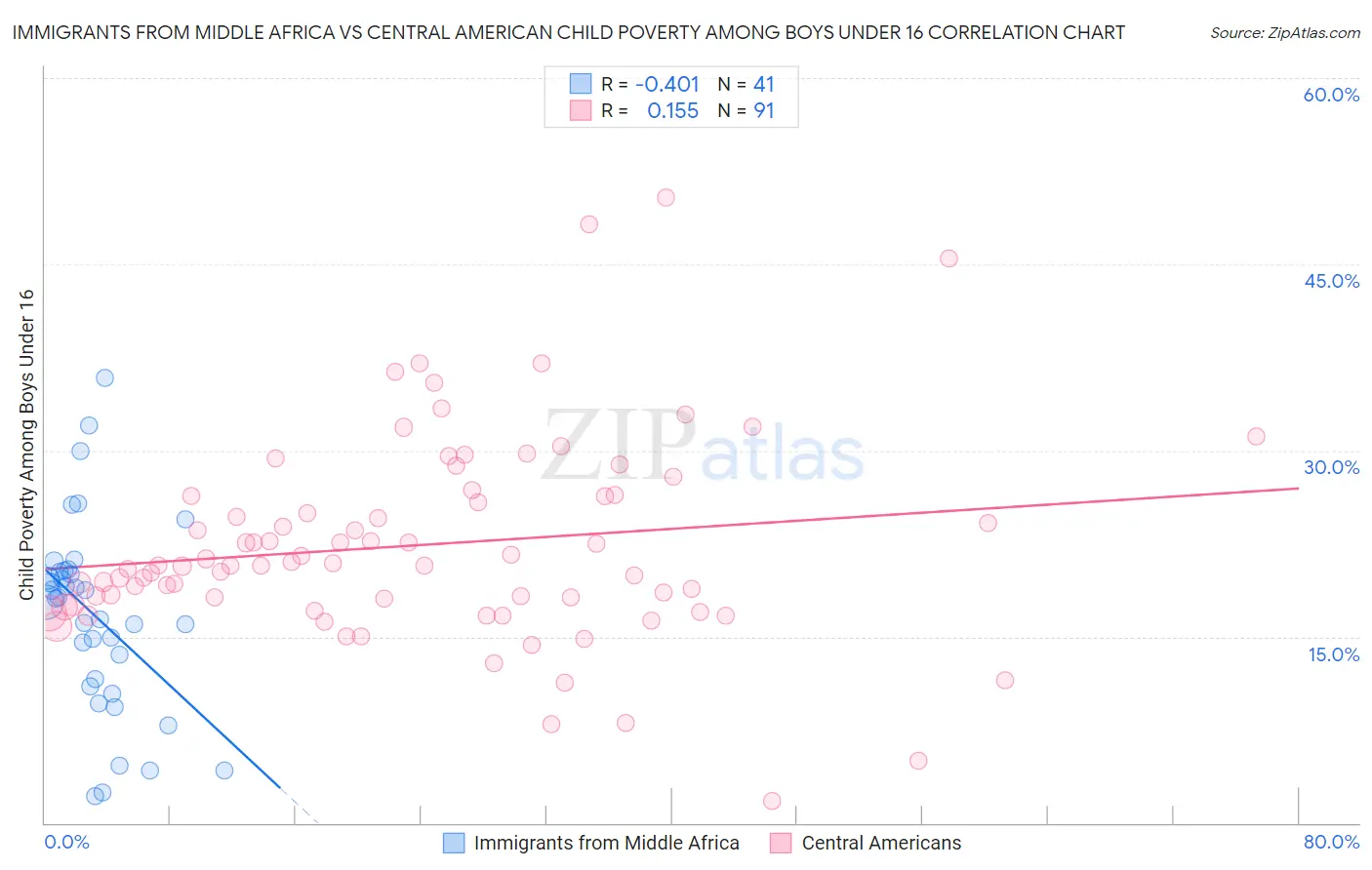 Immigrants from Middle Africa vs Central American Child Poverty Among Boys Under 16
