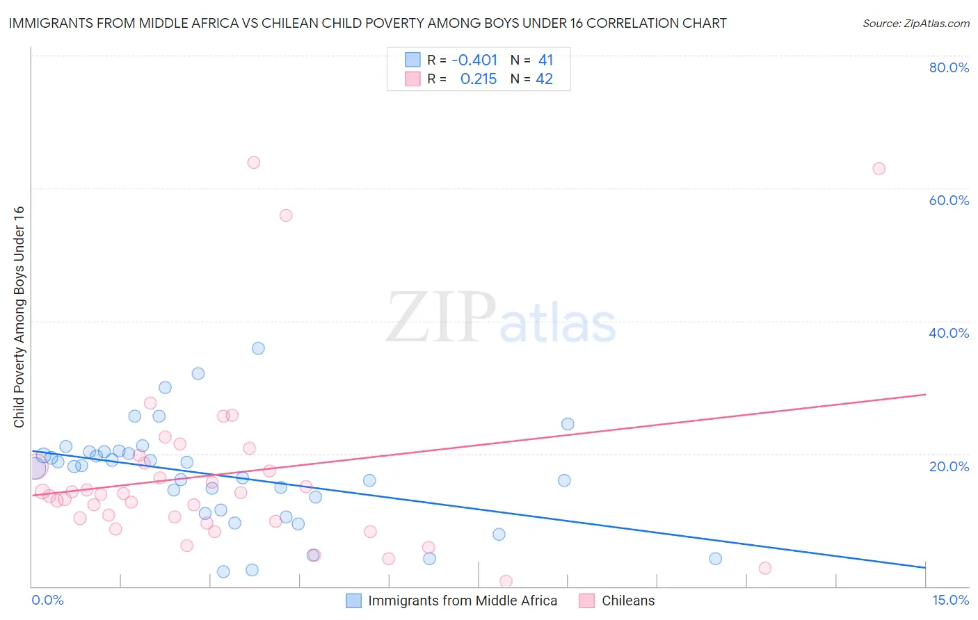Immigrants from Middle Africa vs Chilean Child Poverty Among Boys Under 16