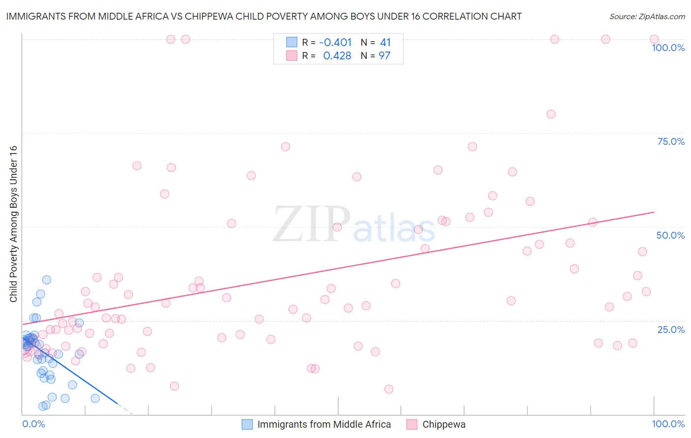 Immigrants from Middle Africa vs Chippewa Child Poverty Among Boys Under 16