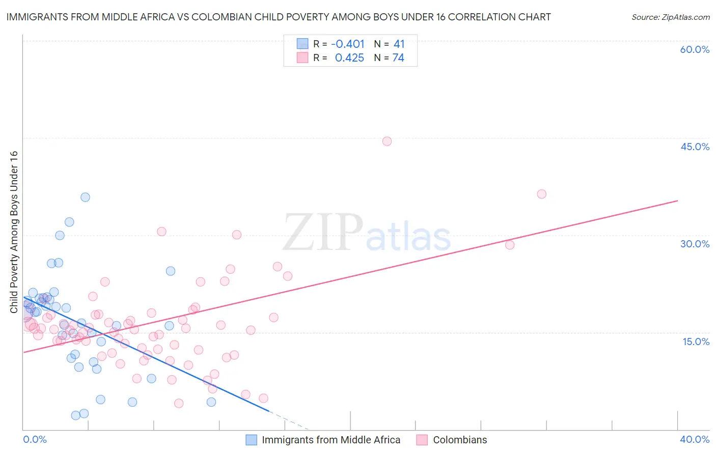 Immigrants from Middle Africa vs Colombian Child Poverty Among Boys Under 16