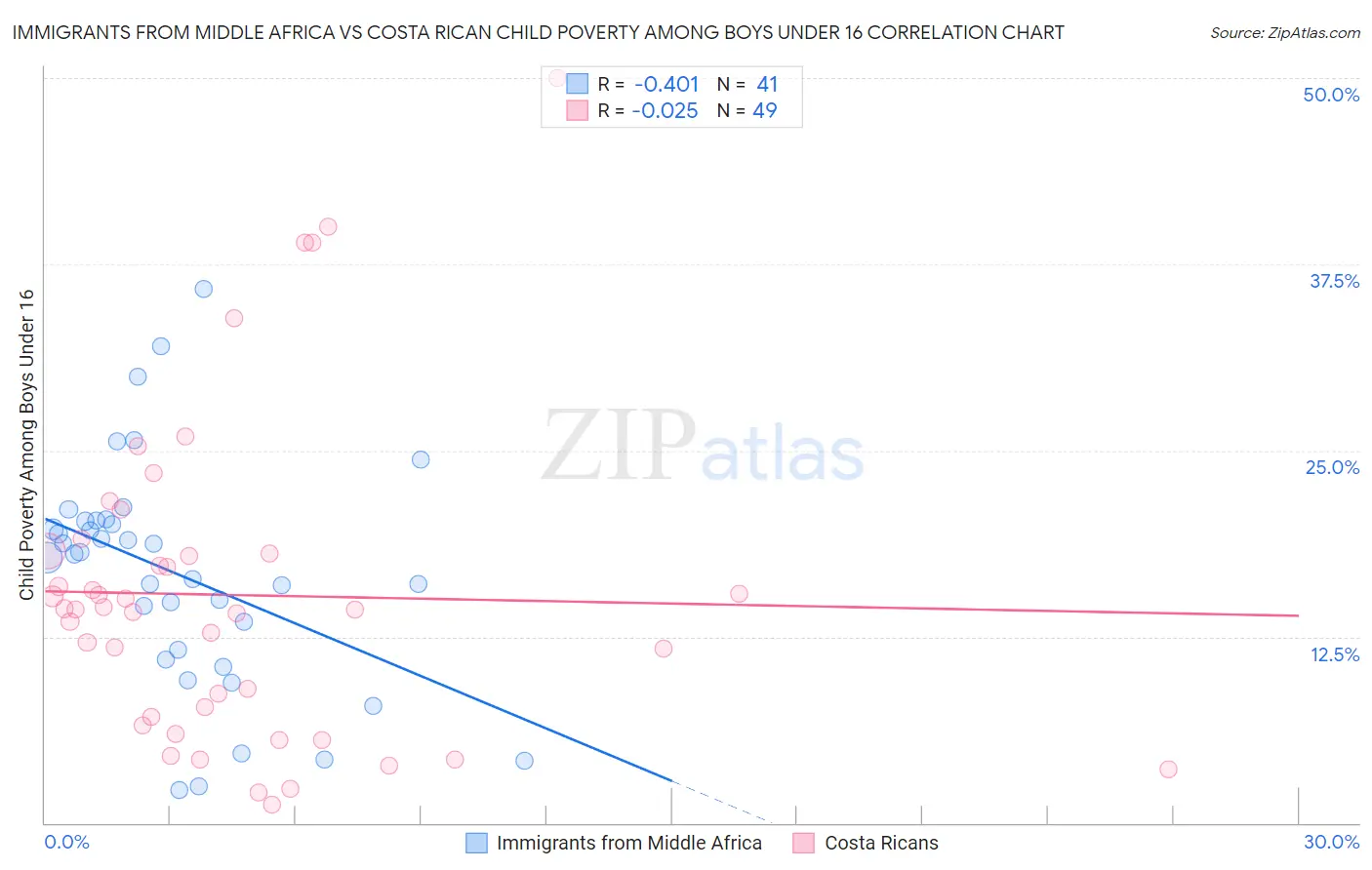 Immigrants from Middle Africa vs Costa Rican Child Poverty Among Boys Under 16