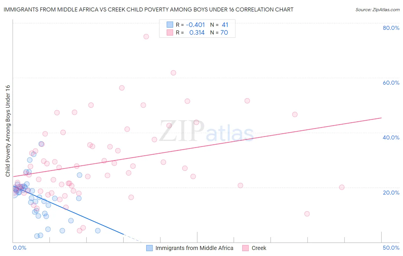 Immigrants from Middle Africa vs Creek Child Poverty Among Boys Under 16