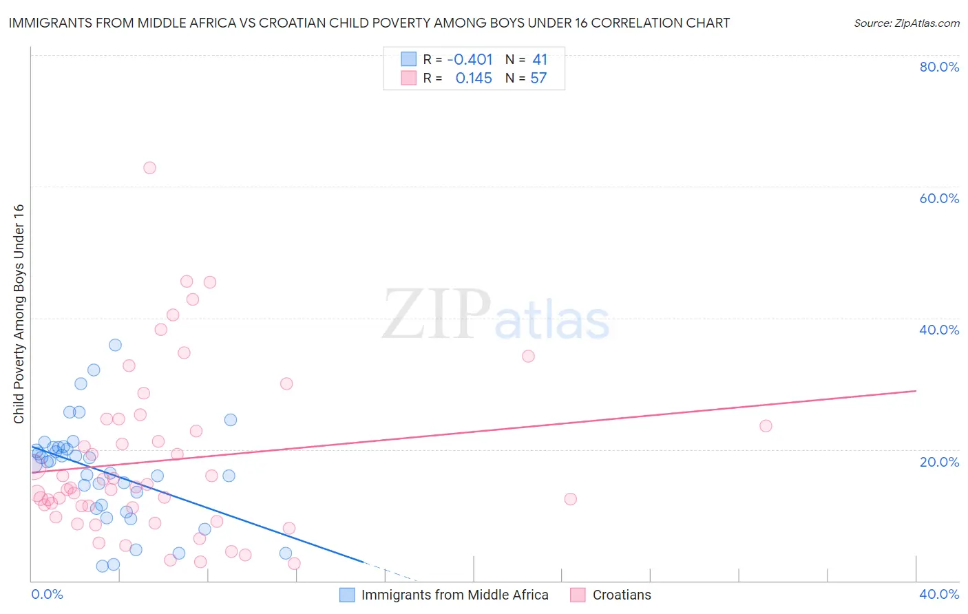 Immigrants from Middle Africa vs Croatian Child Poverty Among Boys Under 16