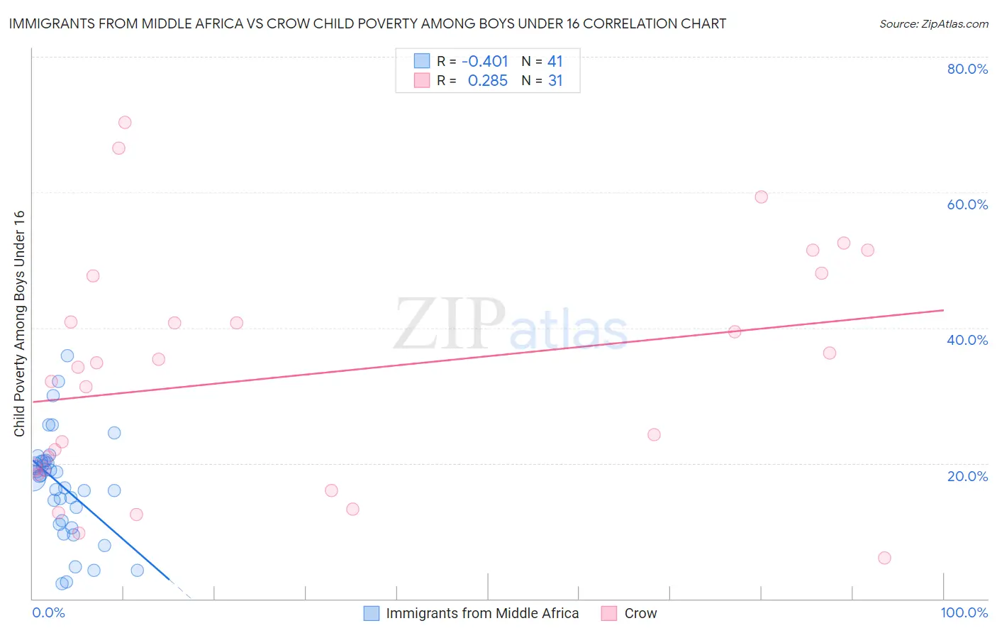 Immigrants from Middle Africa vs Crow Child Poverty Among Boys Under 16