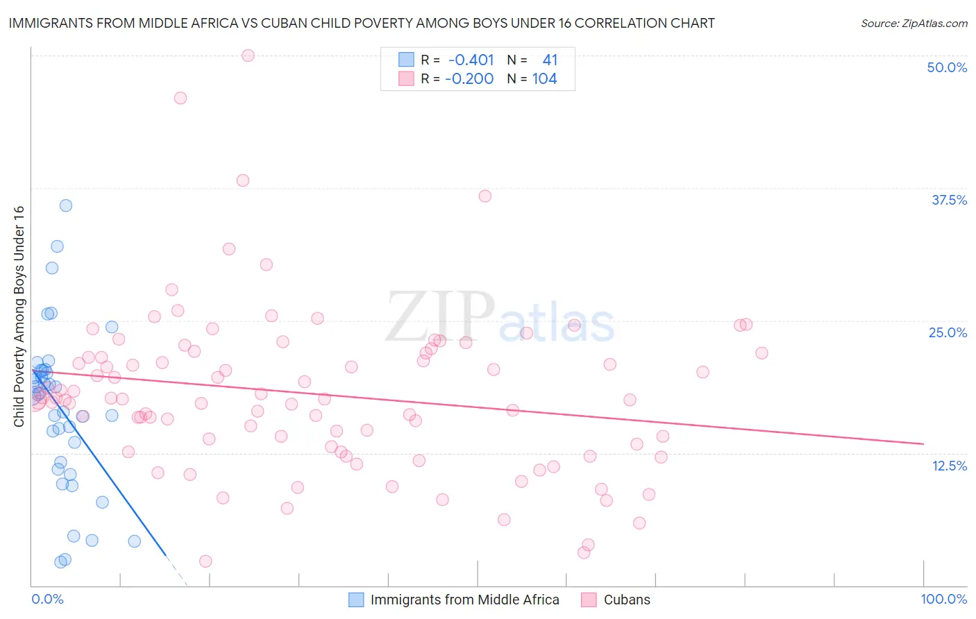 Immigrants from Middle Africa vs Cuban Child Poverty Among Boys Under 16