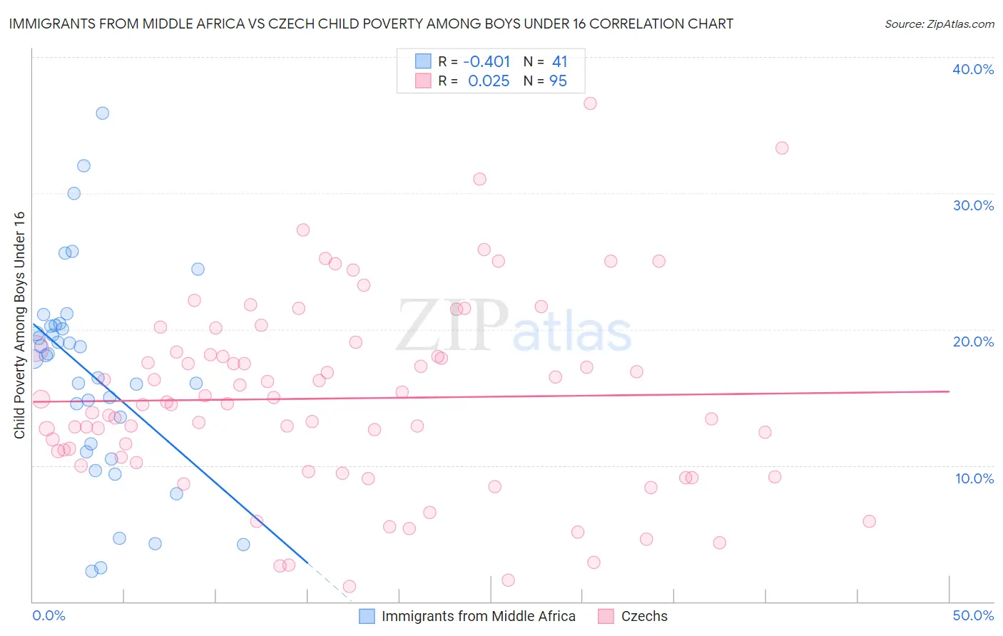 Immigrants from Middle Africa vs Czech Child Poverty Among Boys Under 16