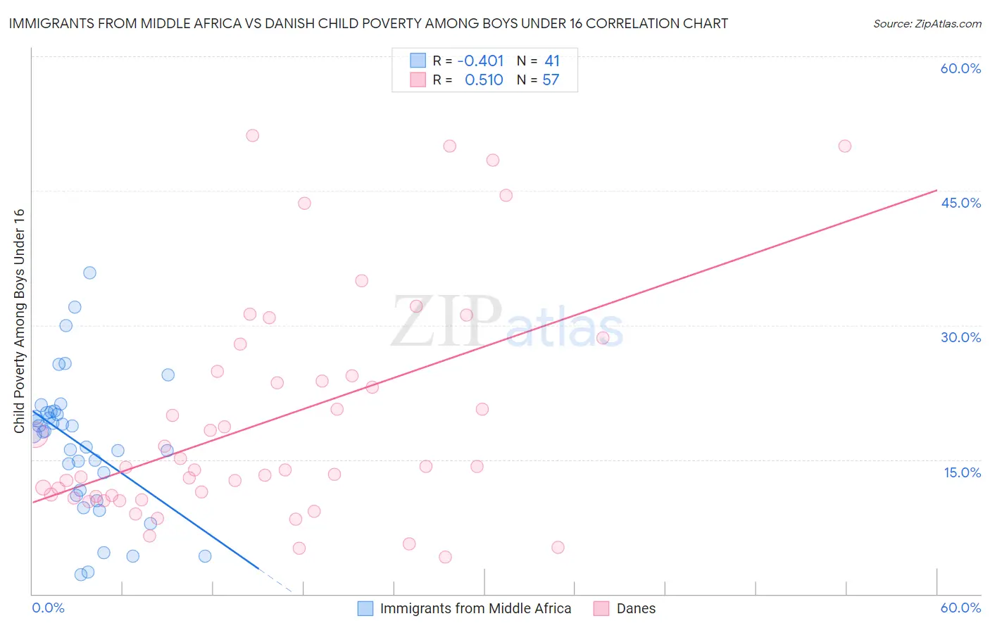 Immigrants from Middle Africa vs Danish Child Poverty Among Boys Under 16