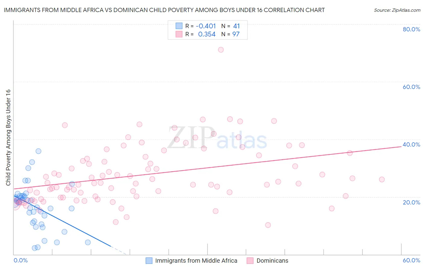 Immigrants from Middle Africa vs Dominican Child Poverty Among Boys Under 16