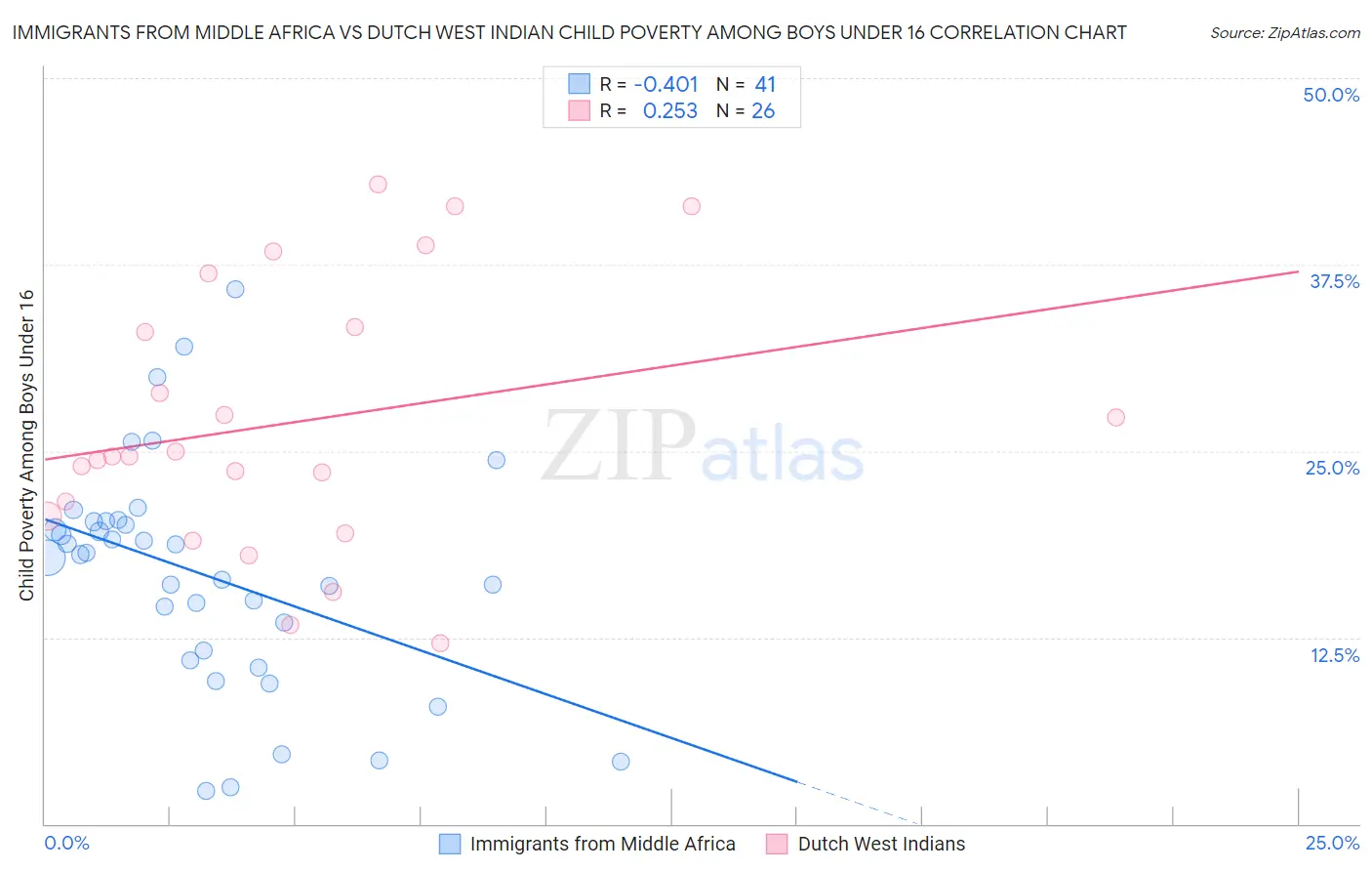 Immigrants from Middle Africa vs Dutch West Indian Child Poverty Among Boys Under 16