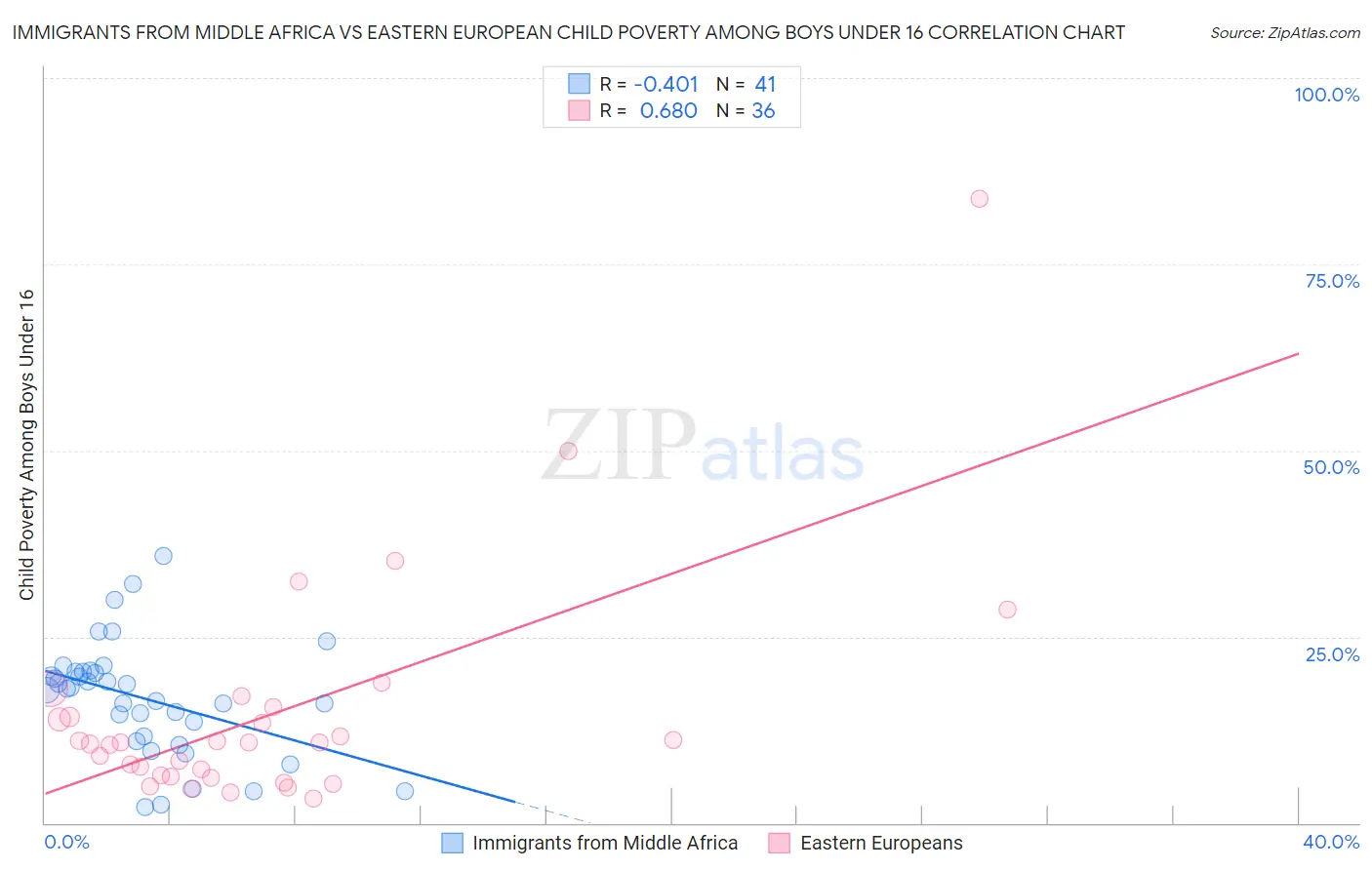 Immigrants from Middle Africa vs Eastern European Child Poverty Among Boys Under 16