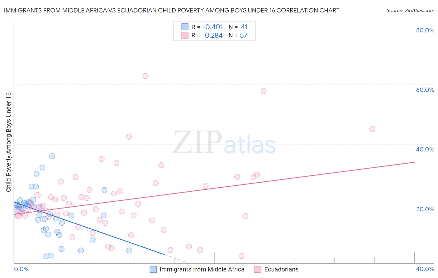 Immigrants from Middle Africa vs Ecuadorian Child Poverty Among Boys Under 16
