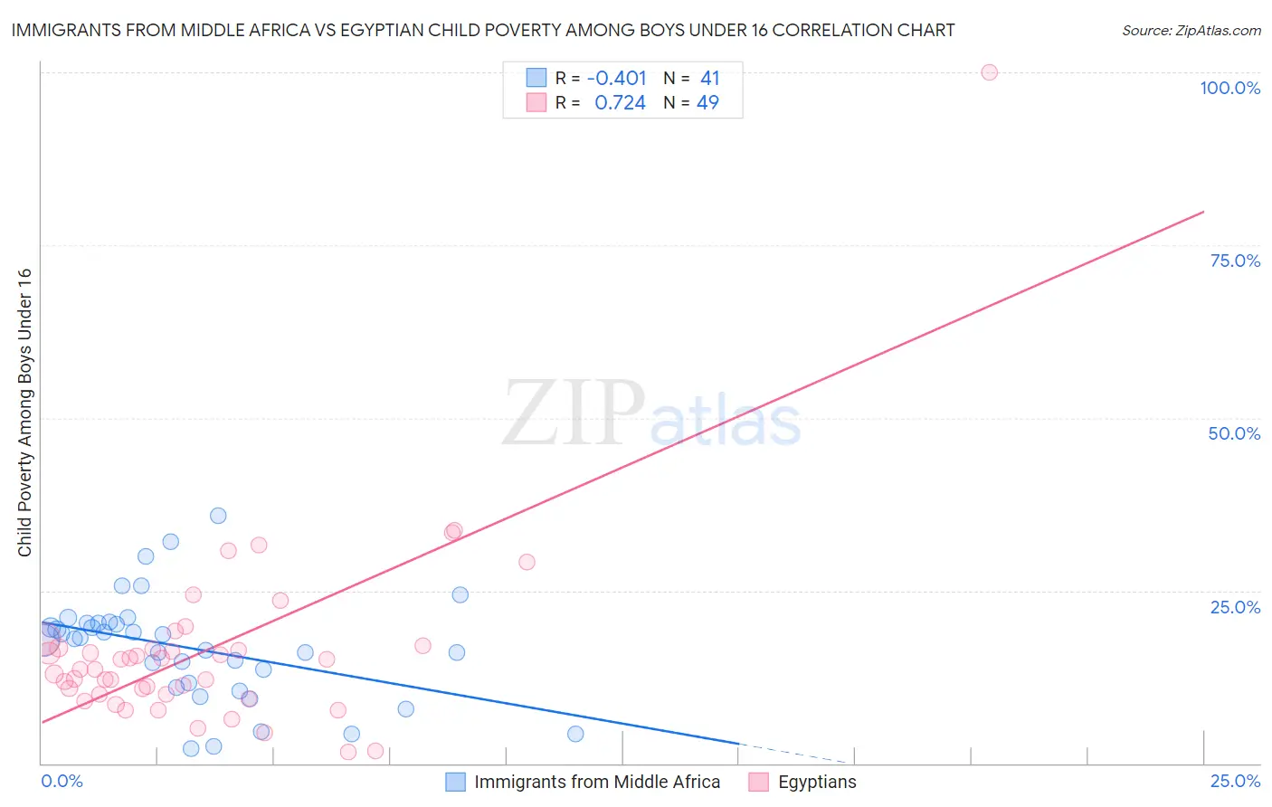 Immigrants from Middle Africa vs Egyptian Child Poverty Among Boys Under 16