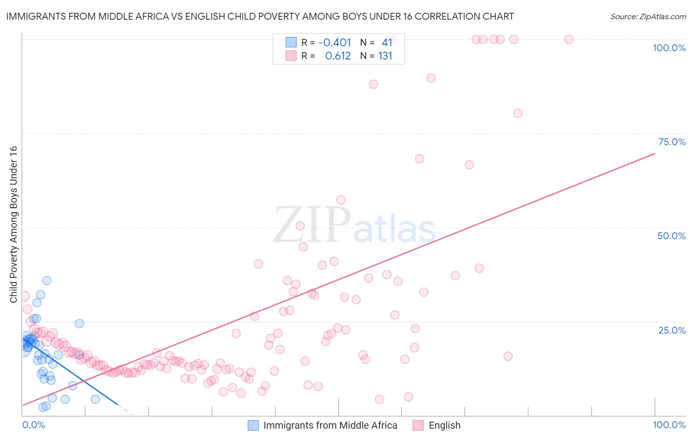 Immigrants from Middle Africa vs English Child Poverty Among Boys Under 16