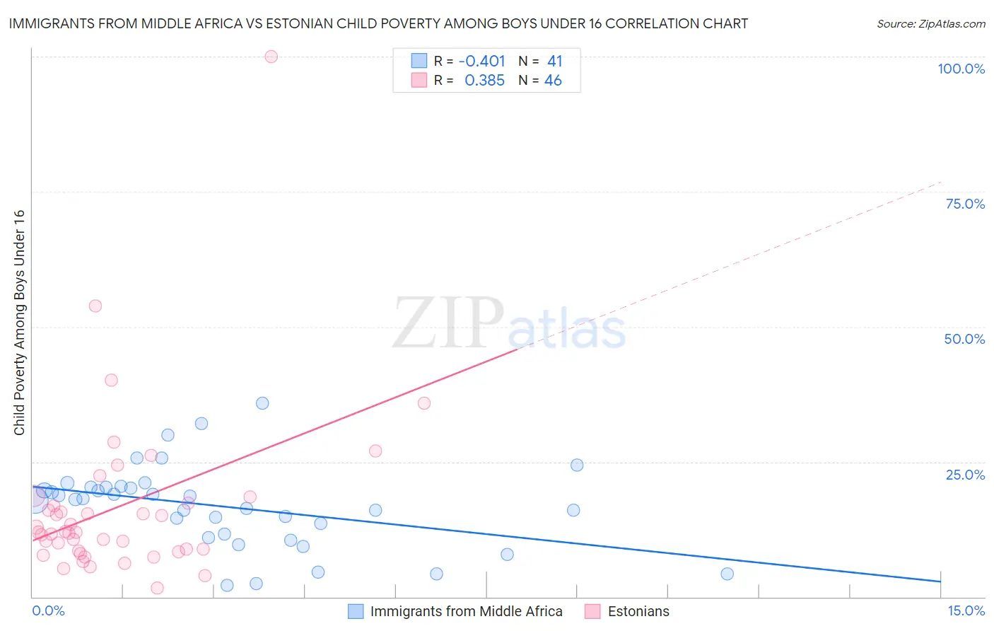 Immigrants from Middle Africa vs Estonian Child Poverty Among Boys Under 16