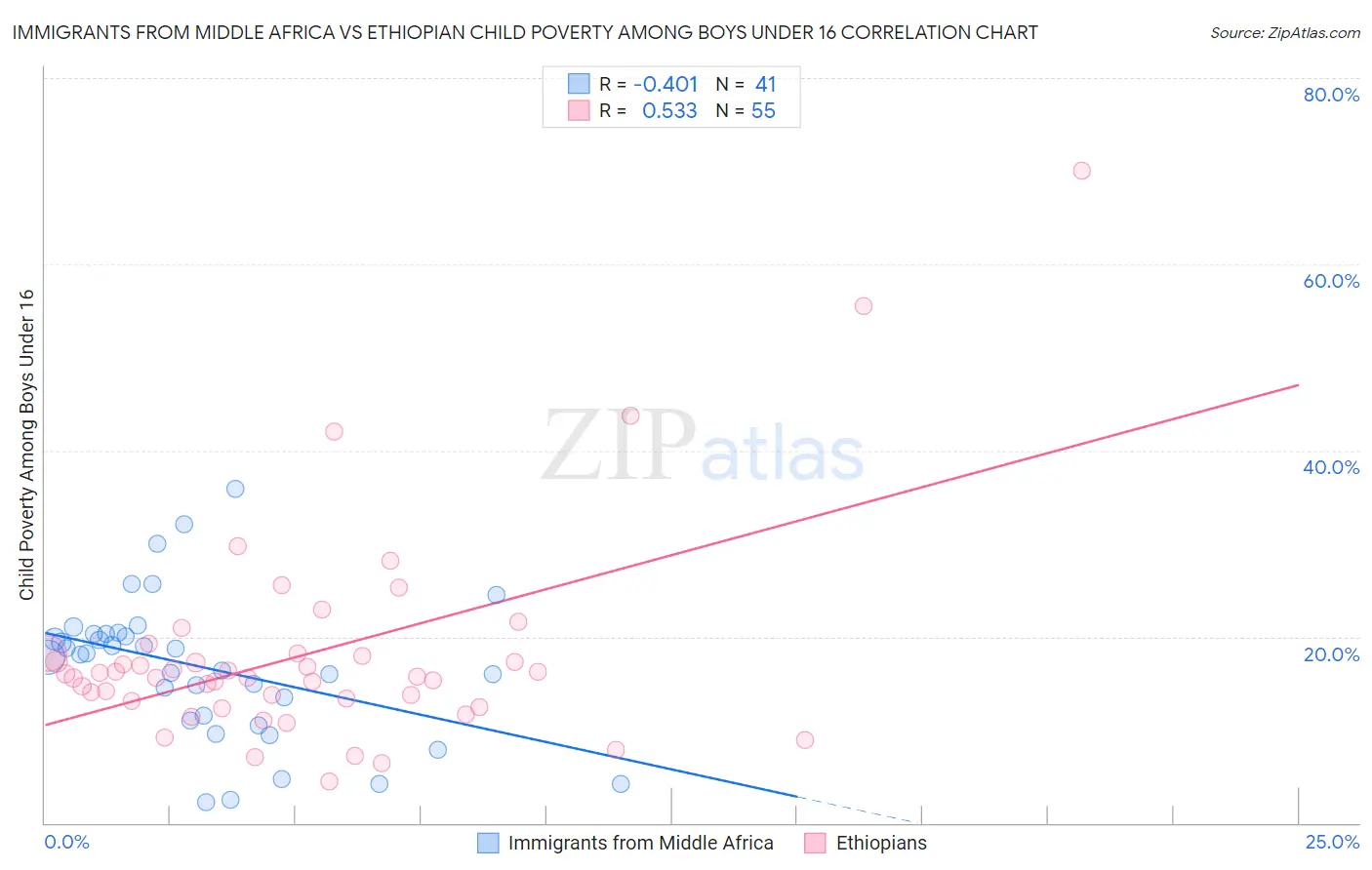 Immigrants from Middle Africa vs Ethiopian Child Poverty Among Boys Under 16