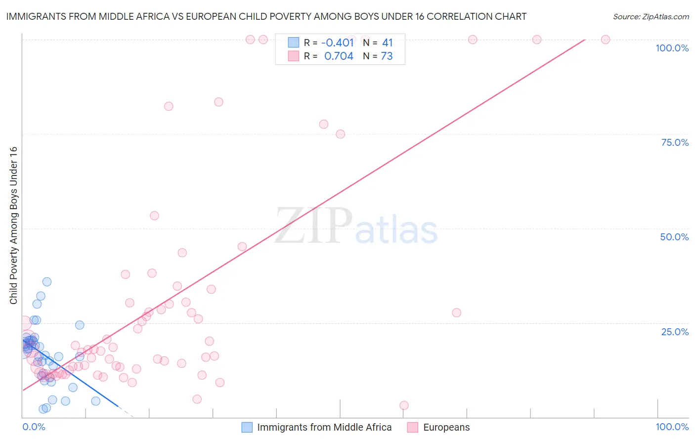 Immigrants from Middle Africa vs European Child Poverty Among Boys Under 16