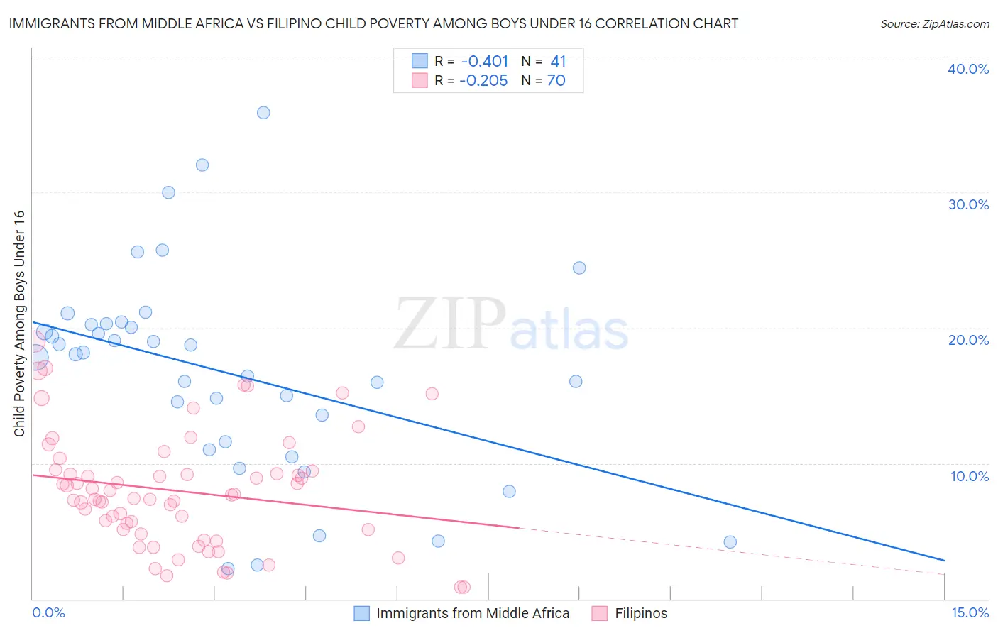 Immigrants from Middle Africa vs Filipino Child Poverty Among Boys Under 16