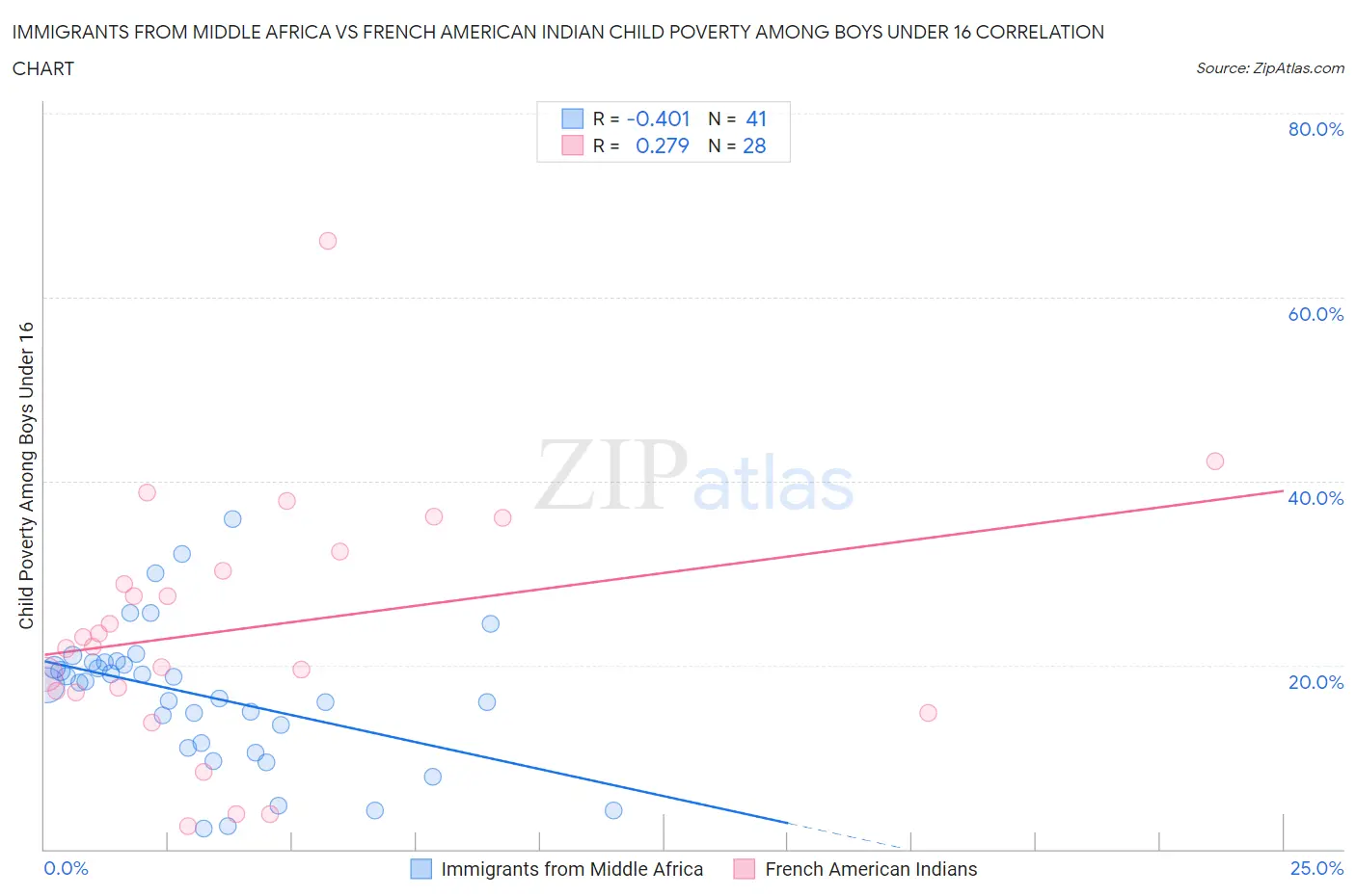 Immigrants from Middle Africa vs French American Indian Child Poverty Among Boys Under 16