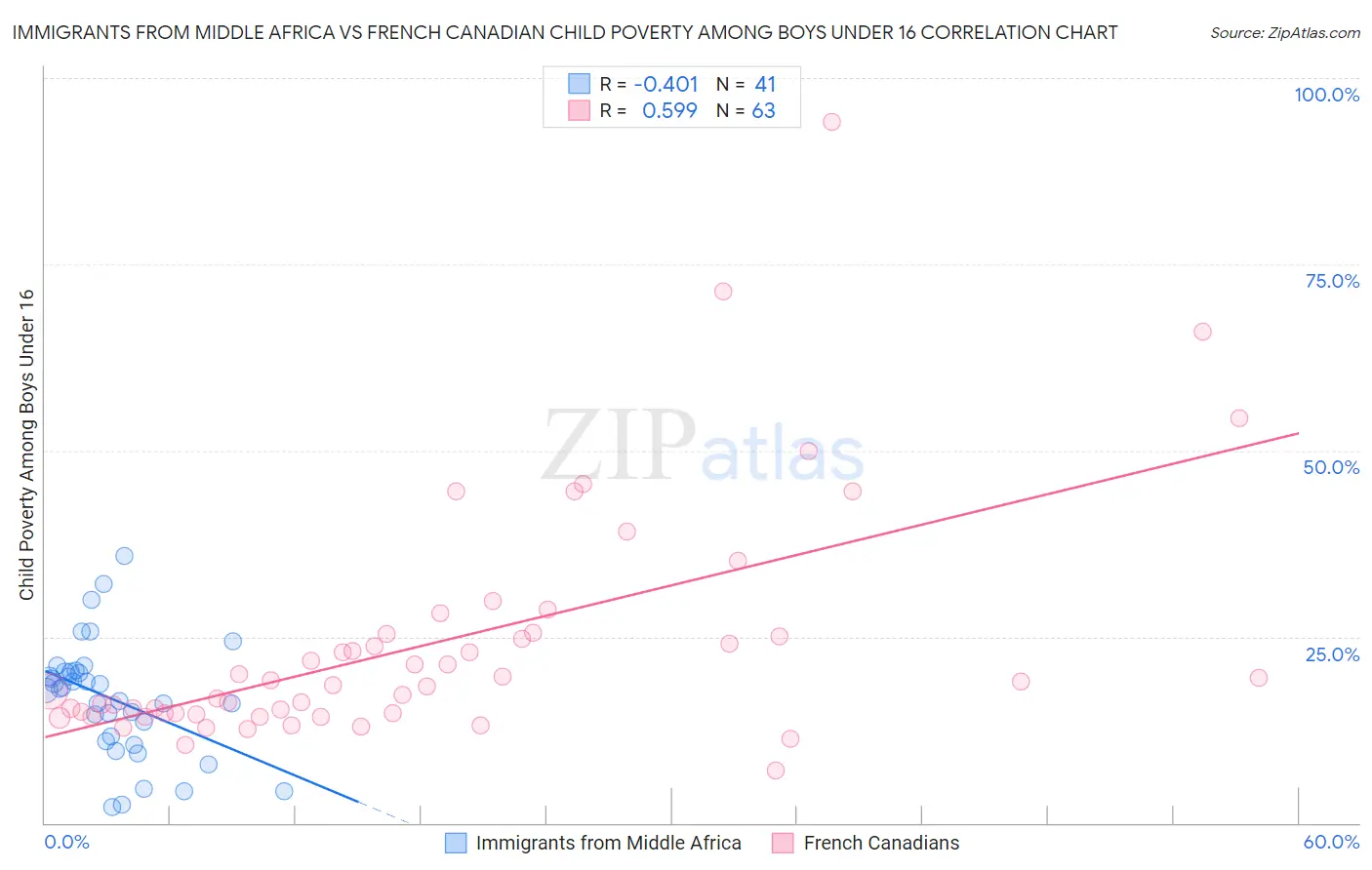 Immigrants from Middle Africa vs French Canadian Child Poverty Among Boys Under 16