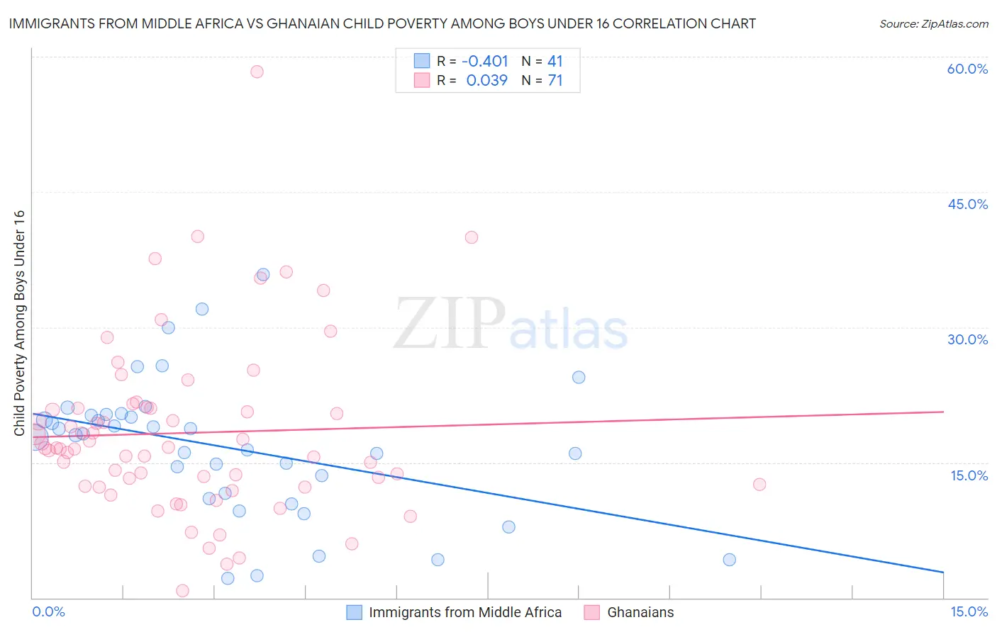 Immigrants from Middle Africa vs Ghanaian Child Poverty Among Boys Under 16